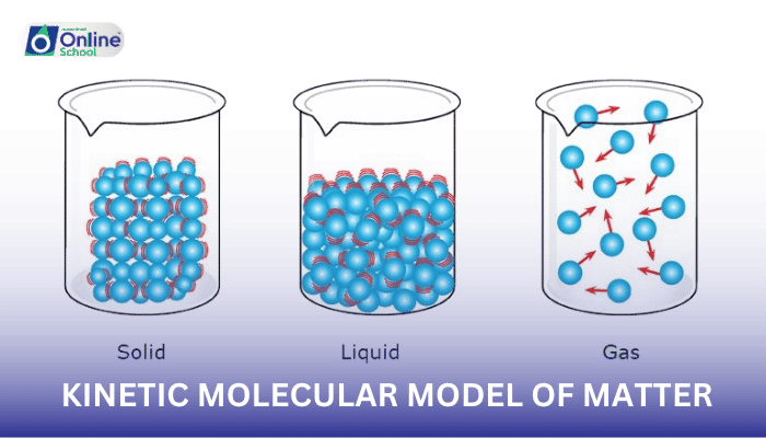 Lesson 01: Kinetic Molecular Model of Matter